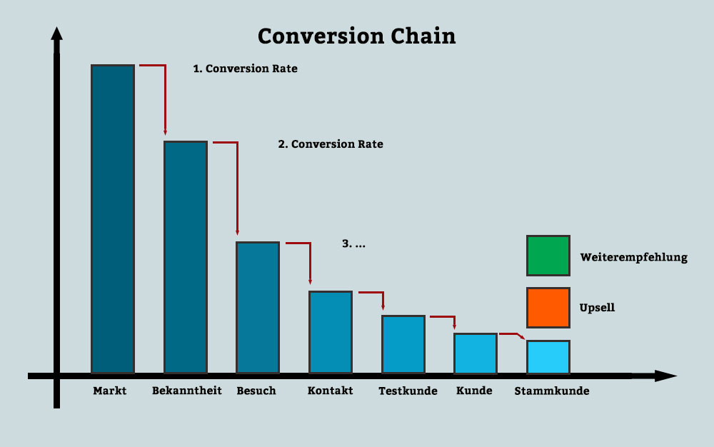 Conversion Chain